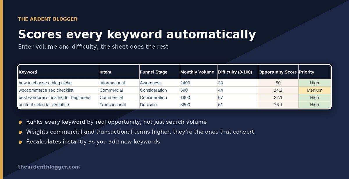Keyword scoring table ranking keywords by opportunity with commercial terms weighted higher