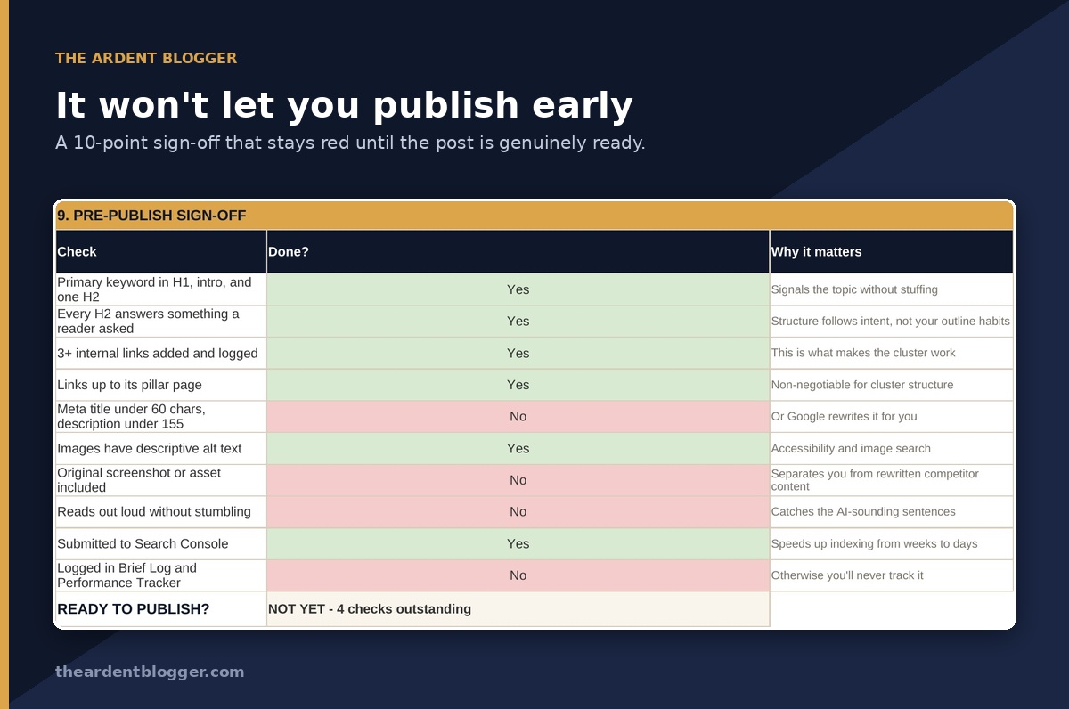 Pre-publish sign-off checklist showing 4 outstanding checks
