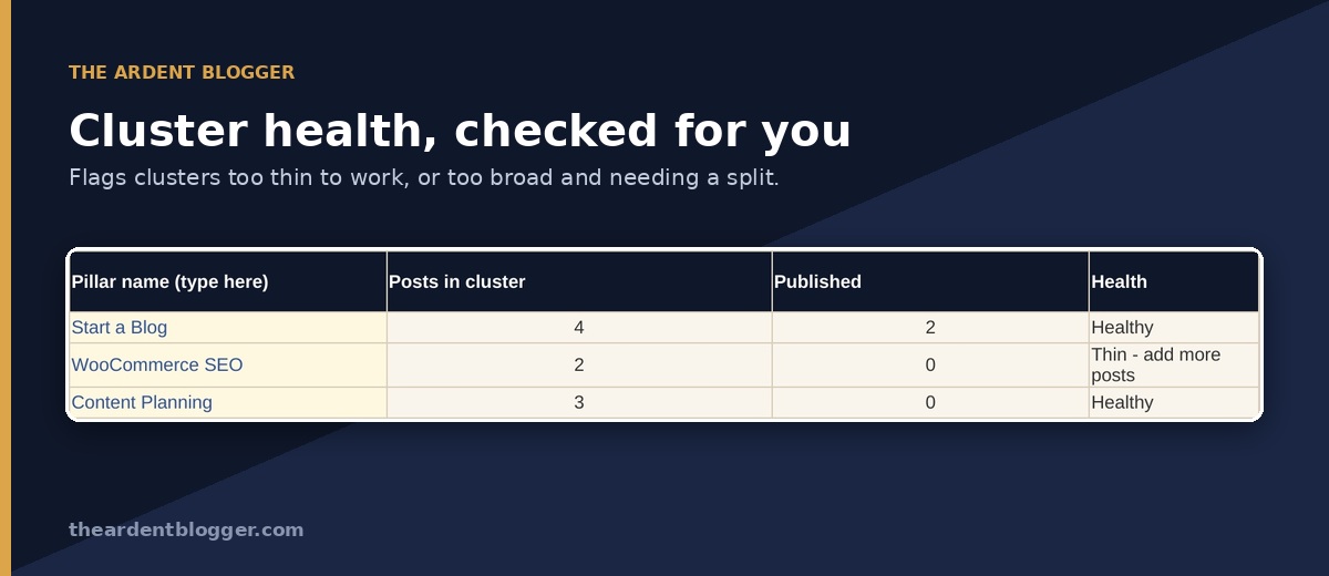 Cluster health table flagging a topic cluster as too thin and needing more posts