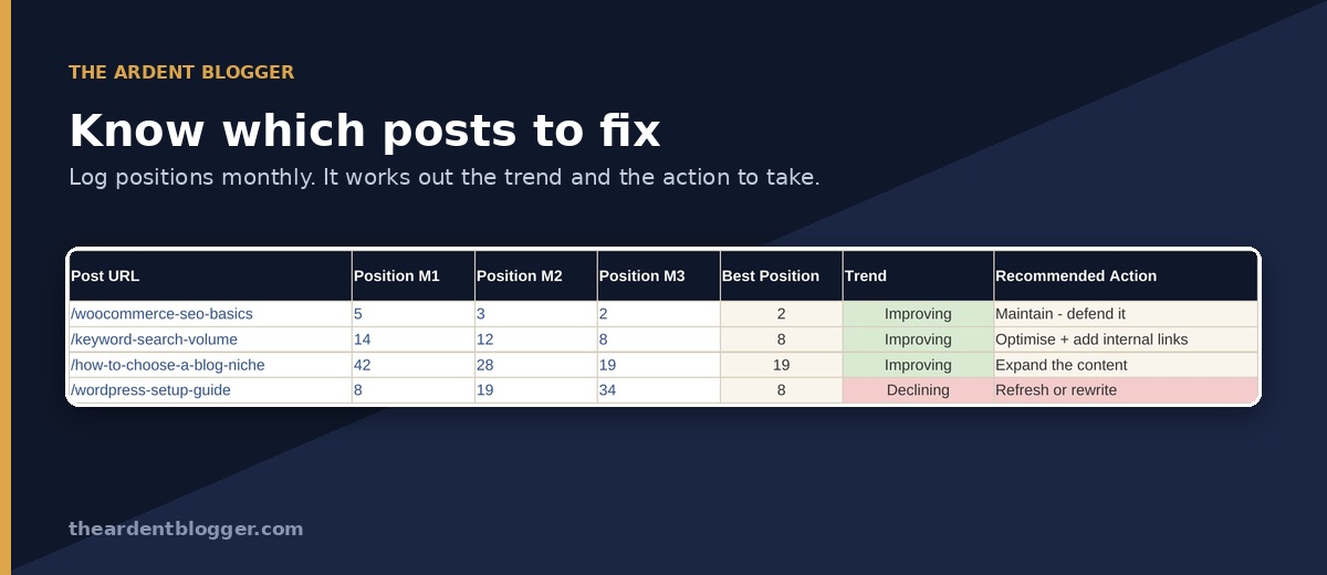 Performance tracker table showing ranking trends and recommended actions for each post