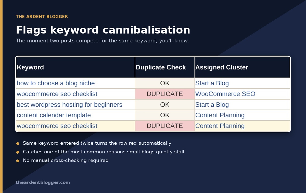 Keyword Bank flagging a duplicate keyword entered on two different rows in red
