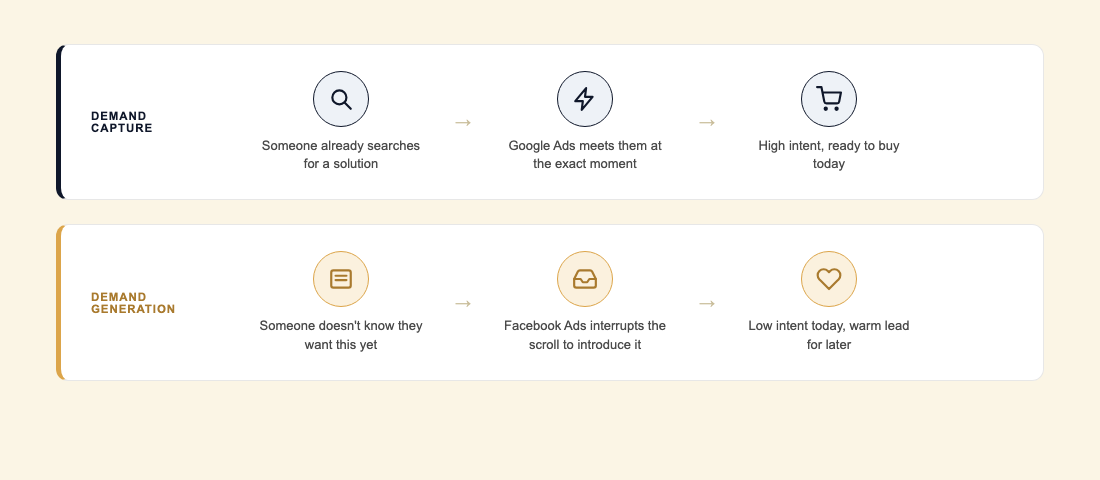 Diagram showing demand capture through Google Ads search intent versus demand generation through Facebook Ads social interruption