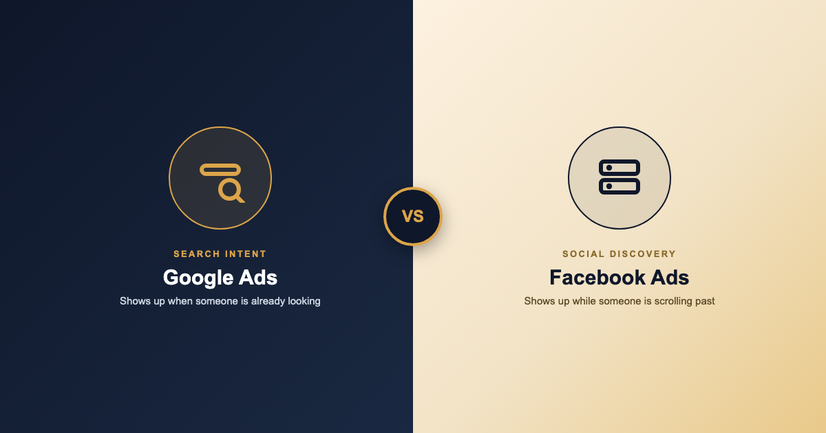 Split graphic comparing Google Ads search intent targeting on the left and Facebook Ads social discovery targeting on the right