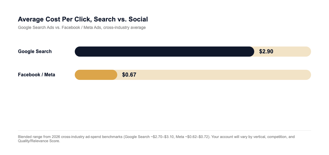 Bar chart comparing average cost per click: Google Search Ads around 2 dollars 90 cents versus Facebook and Meta Ads around 67 cents