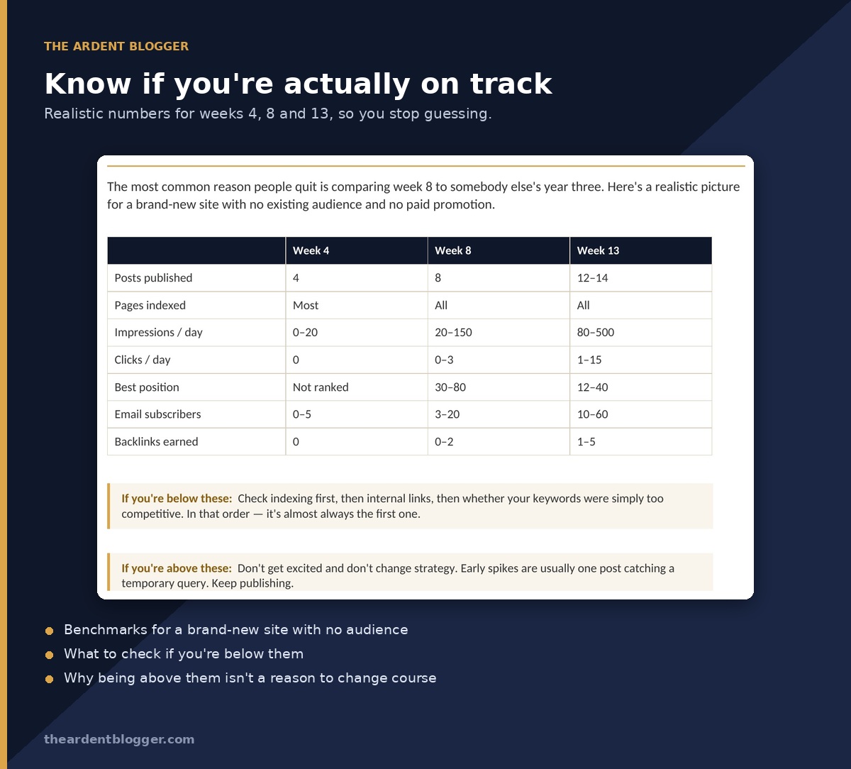 What good looks like: a benchmark table for weeks 4, 8 and 13 covering impressions, clicks, position and subscribers