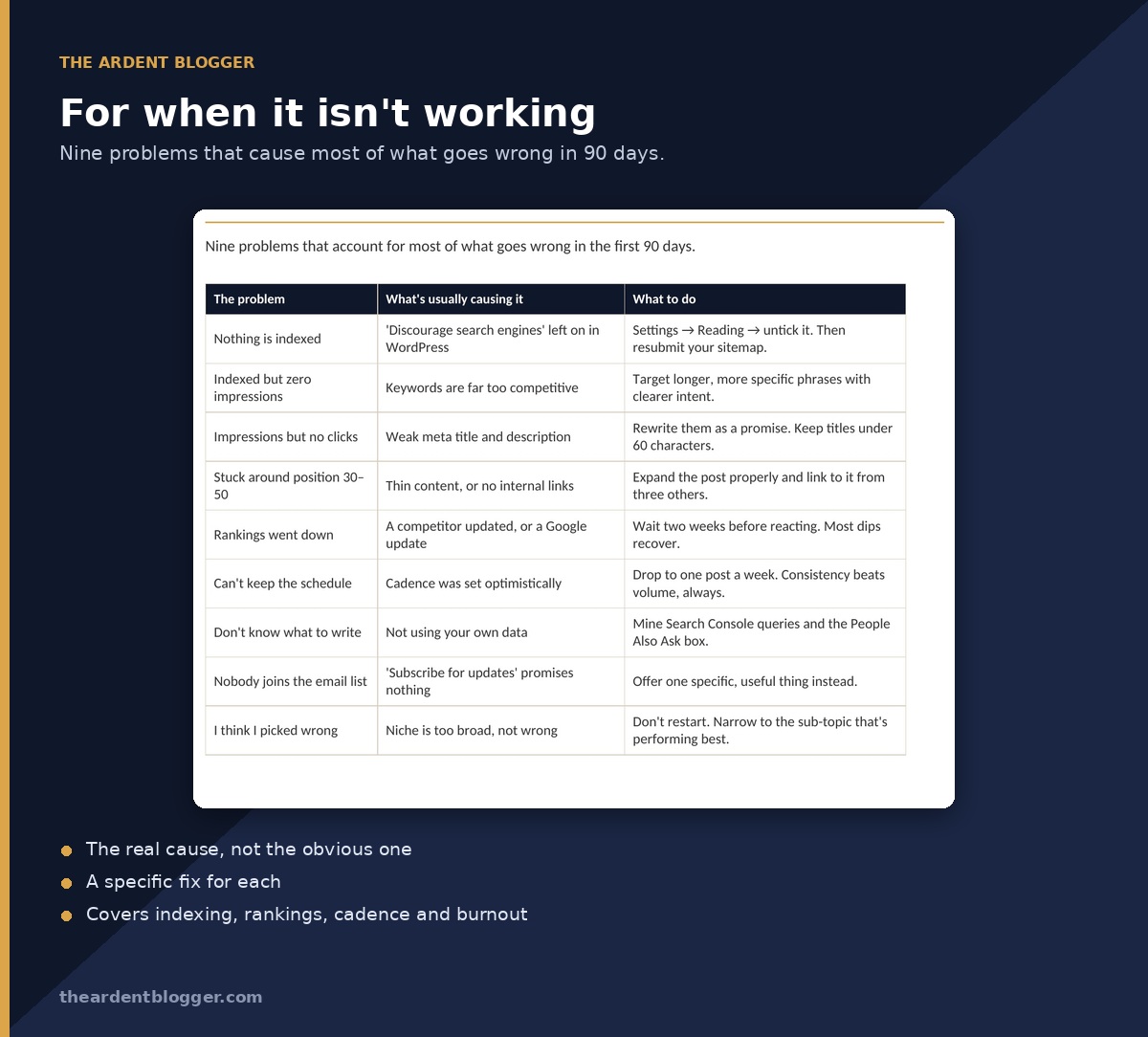 Troubleshooting table listing nine common problems, their likely cause and the specific fix for each