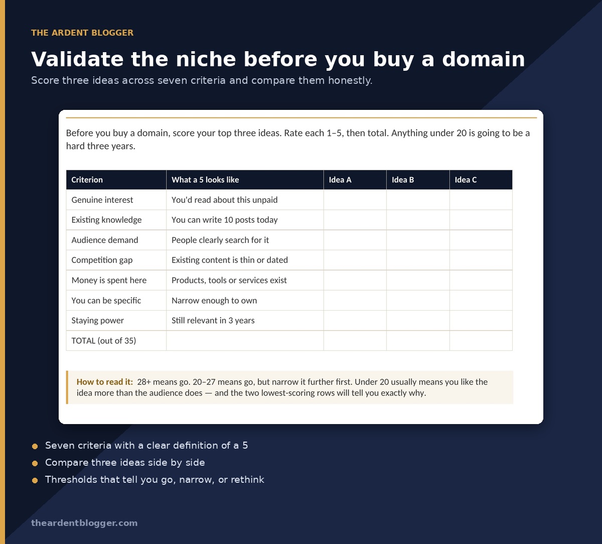 Niche Validation Scorecard scoring three blog ideas across seven criteria, out of a total of 35